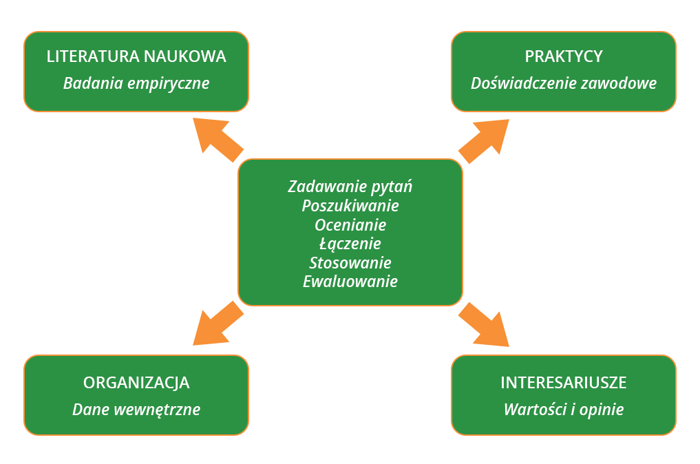 Zarządzanie oparte na dowodach